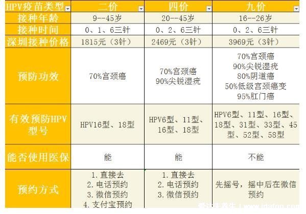 四價疫苗三針一共多少錢，2469元附二價四價九價價格一覽表