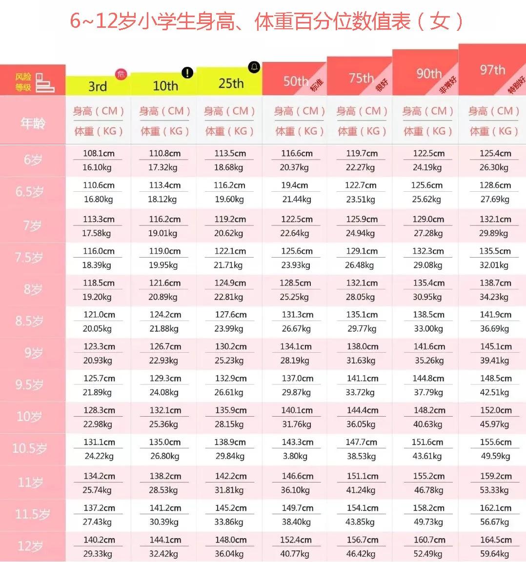 兒童在各個年齡段標準身高是多少 6~12歲小學生最新身高、體重對照表