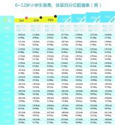 2022兒童標準體重身高對照表(兒童在各個