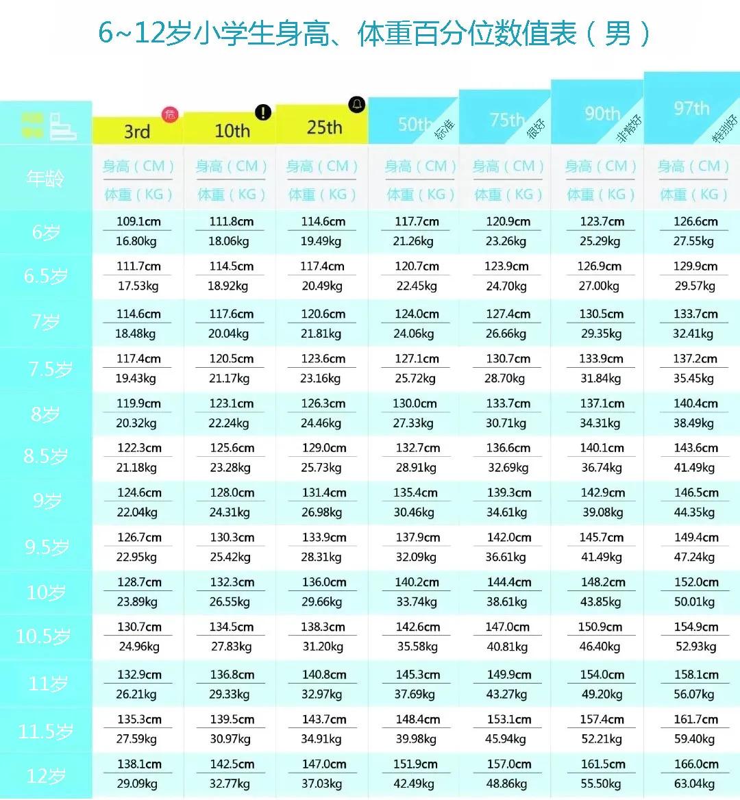 兒童在各個年齡段標準身高是多少 6~12歲小學生最新身高、體重對照表
