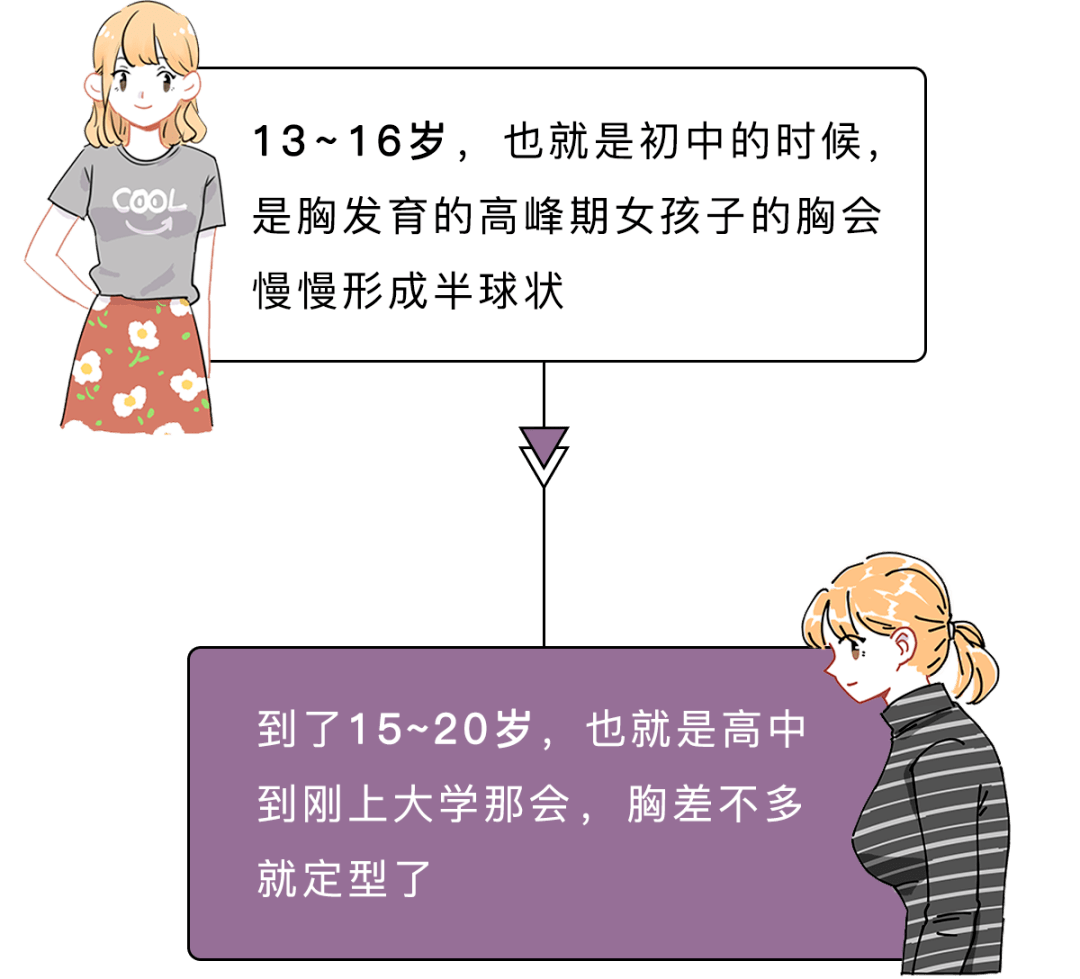 部發育的年齡段胸的時候