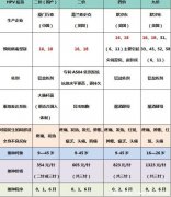 防宮頸癌疫苗2價、4價9價適合人群多少錢