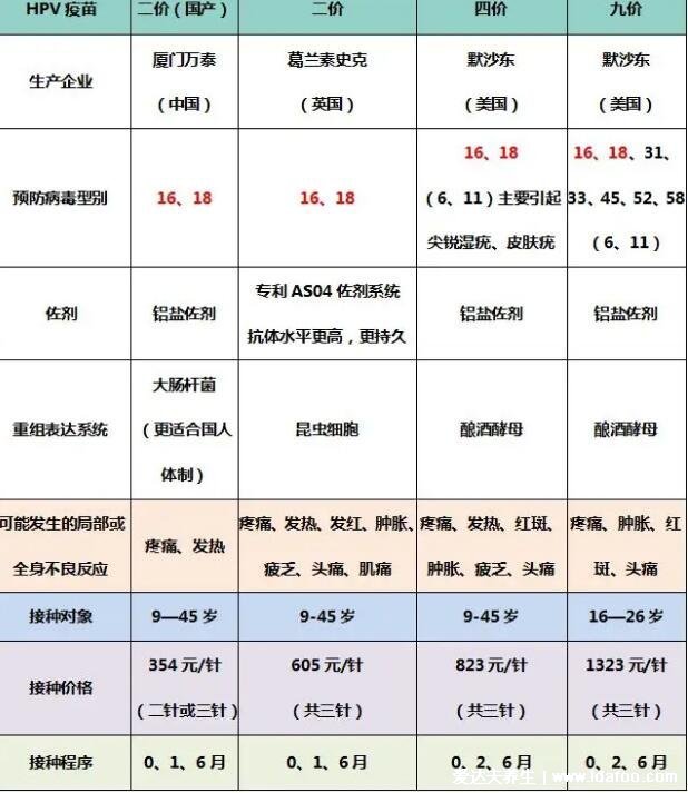 宮頸癌疫苗2價4價9價的年齡段多少錢，9價最貴預防病毒最多