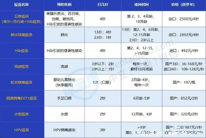 寶寶嬰兒自費疫苗價格一覽表2022，6種一定要打的自費疫苗