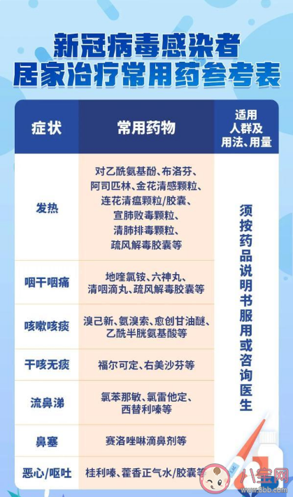 新冠感染可以吃消炎藥嗎 感染了新冠病毒如何用藥
